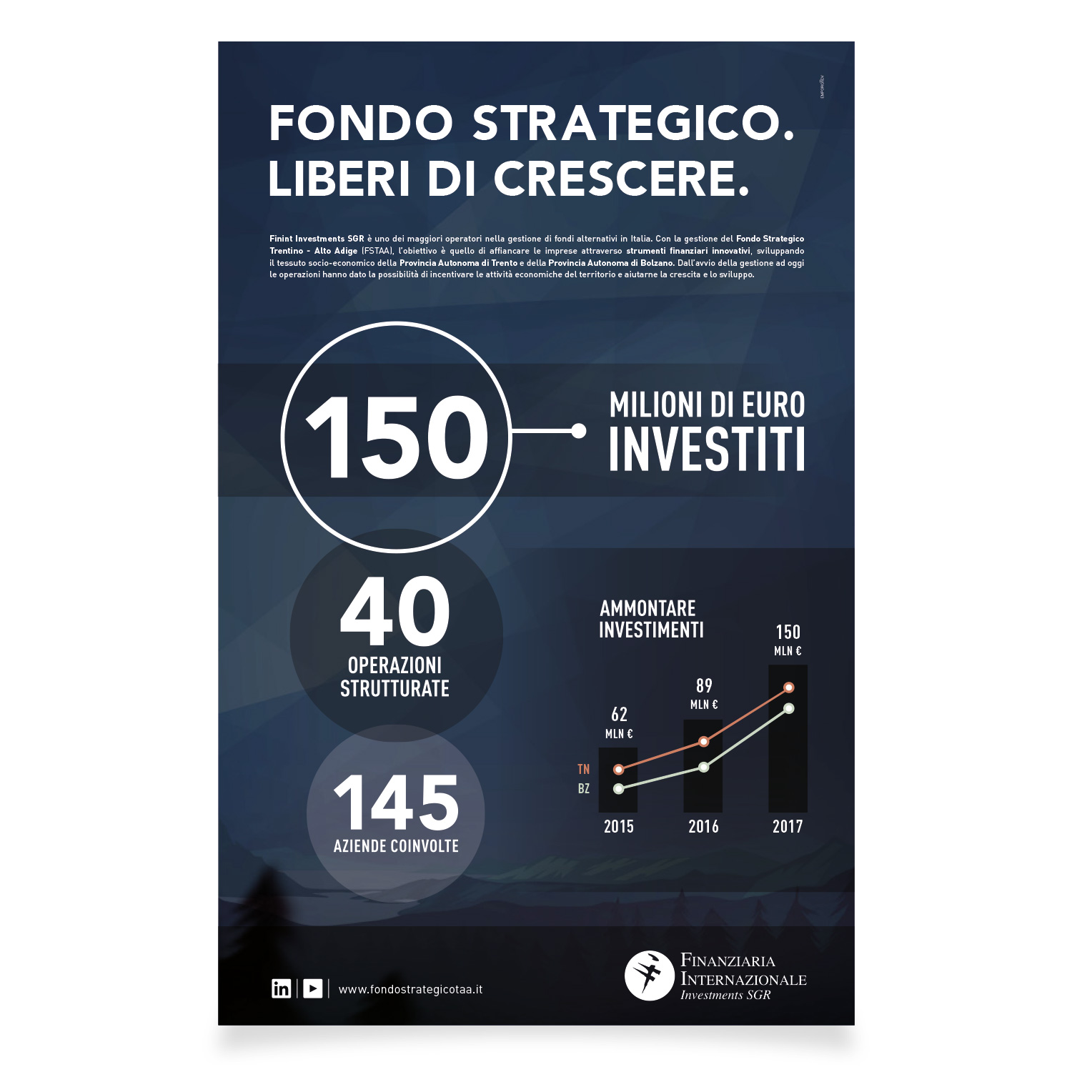 Un'infografica a tema scuro di Finanziara Internazionale Investimenti SGR illustra l'impatto del Fondo Strategico. Evidenzia 150 milioni di euro investiti, 40 operazioni strutturate e il coinvolgimento di 145 aziende. Un grafico a linee mostra gli importi degli investimenti annuali dal 2015 al 2017.